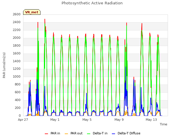 Explore the graph:Photosynthetic Active Radiation in a new window