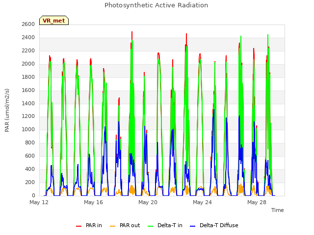 Explore the graph:Photosynthetic Active Radiation in a new window