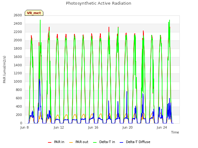 Explore the graph:Photosynthetic Active Radiation in a new window