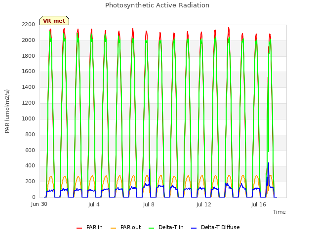 Explore the graph:Photosynthetic Active Radiation in a new window