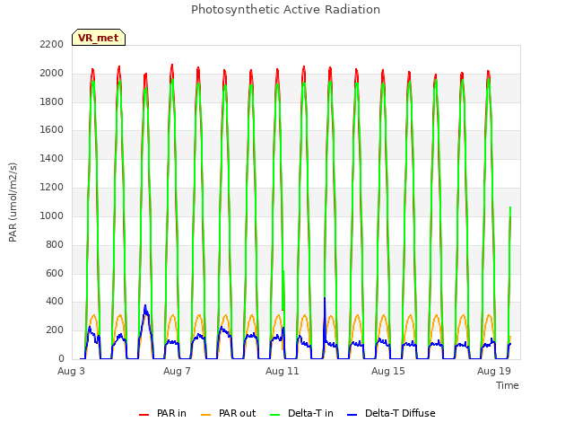 Explore the graph:Photosynthetic Active Radiation in a new window