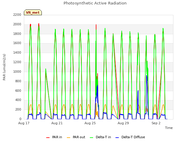 Explore the graph:Photosynthetic Active Radiation in a new window