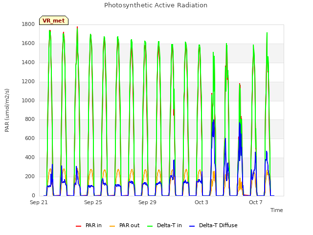 Explore the graph:Photosynthetic Active Radiation in a new window