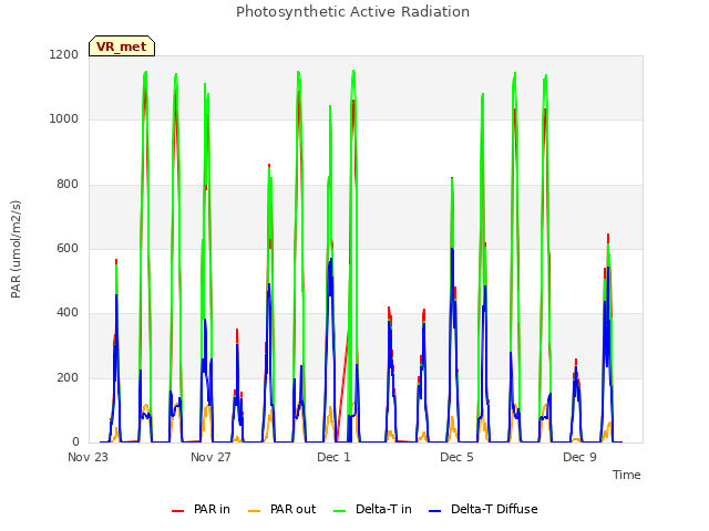 Explore the graph:Photosynthetic Active Radiation in a new window