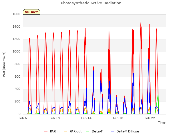 Explore the graph:Photosynthetic Active Radiation in a new window