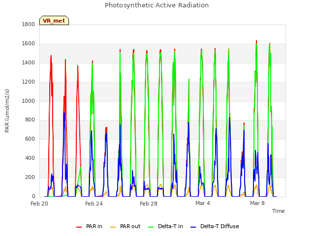 Explore the graph:Photosynthetic Active Radiation in a new window