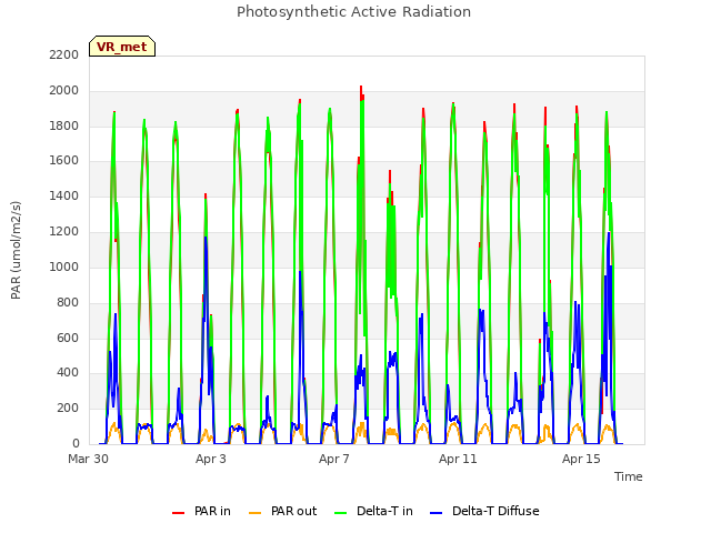 Explore the graph:Photosynthetic Active Radiation in a new window
