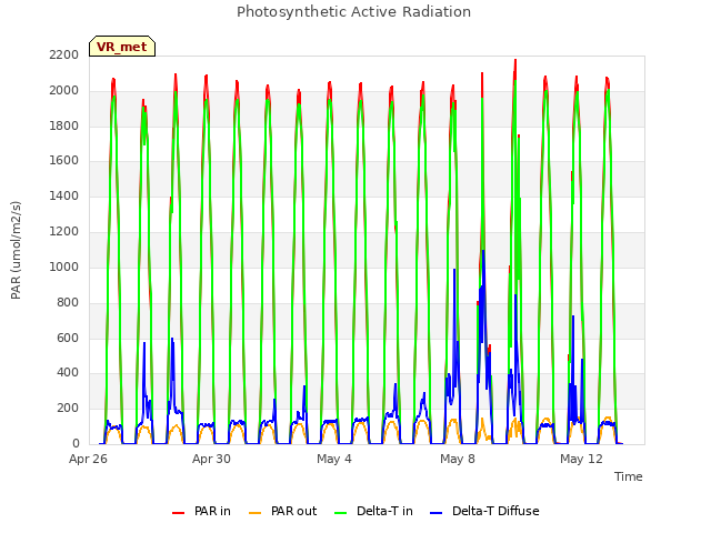 Explore the graph:Photosynthetic Active Radiation in a new window
