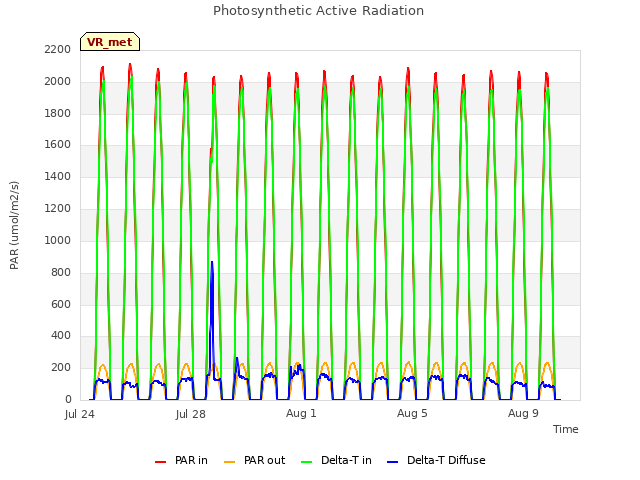 Explore the graph:Photosynthetic Active Radiation in a new window