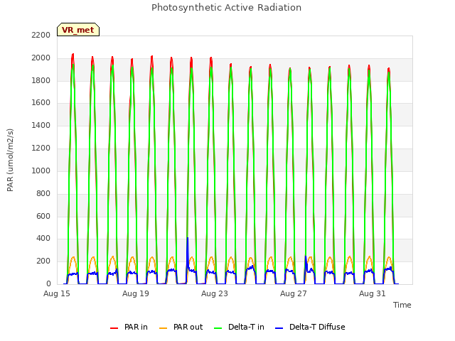 Explore the graph:Photosynthetic Active Radiation in a new window