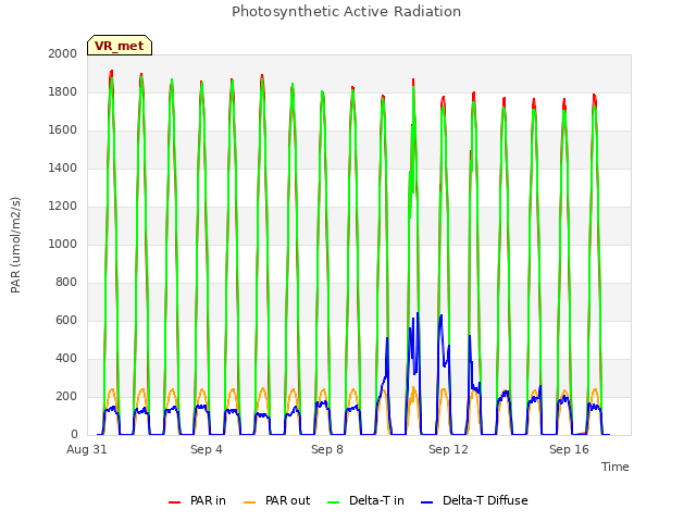 Explore the graph:Photosynthetic Active Radiation in a new window