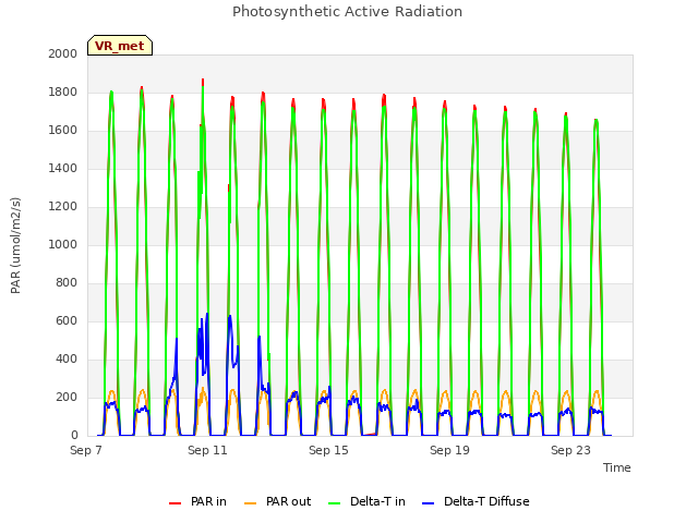 Explore the graph:Photosynthetic Active Radiation in a new window