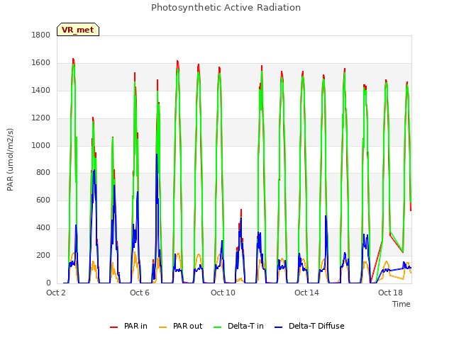 Explore the graph:Photosynthetic Active Radiation in a new window