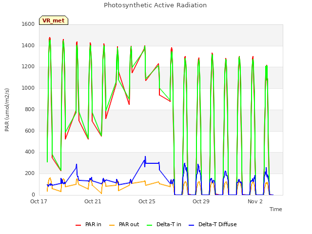 Explore the graph:Photosynthetic Active Radiation in a new window