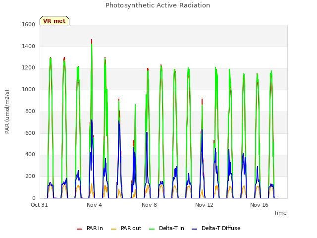 Explore the graph:Photosynthetic Active Radiation in a new window