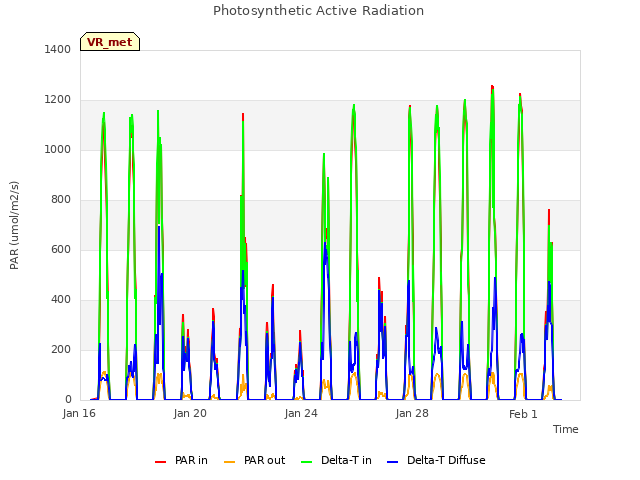 Explore the graph:Photosynthetic Active Radiation in a new window