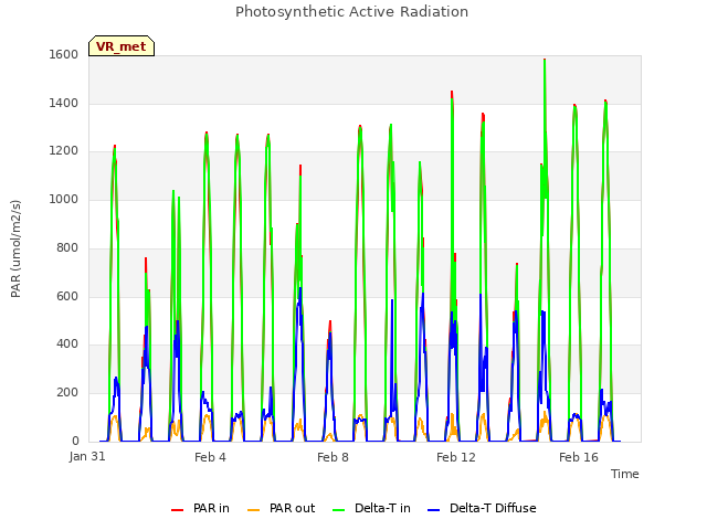 Explore the graph:Photosynthetic Active Radiation in a new window