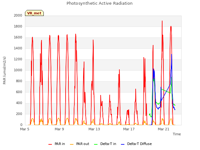Explore the graph:Photosynthetic Active Radiation in a new window