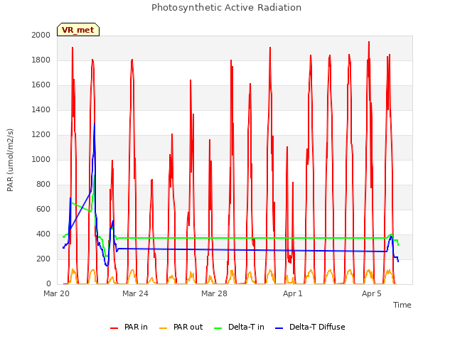 Explore the graph:Photosynthetic Active Radiation in a new window