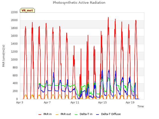 Explore the graph:Photosynthetic Active Radiation in a new window