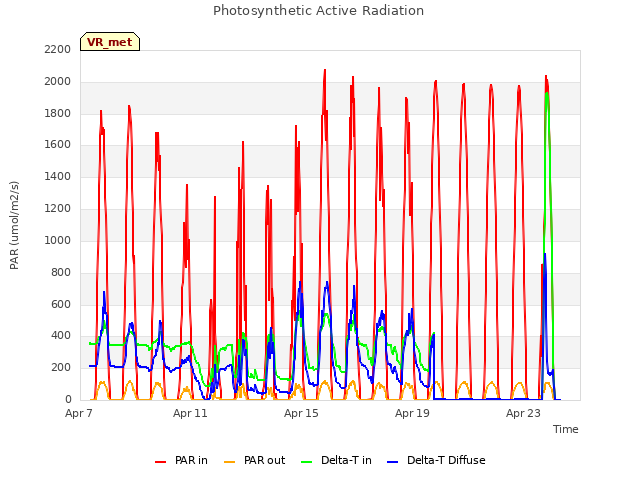 Explore the graph:Photosynthetic Active Radiation in a new window