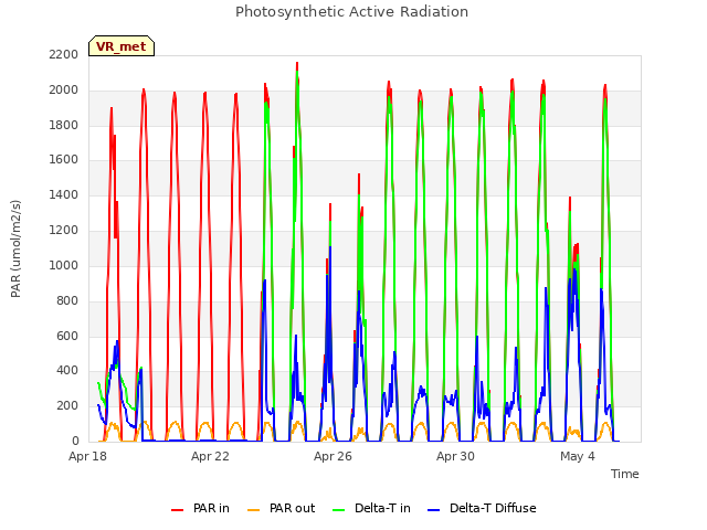 Explore the graph:Photosynthetic Active Radiation in a new window