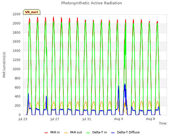 Explore the graph:Photosynthetic Active Radiation in a new window