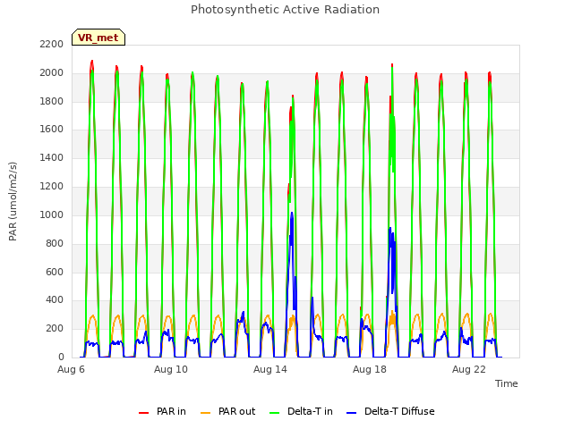 Explore the graph:Photosynthetic Active Radiation in a new window