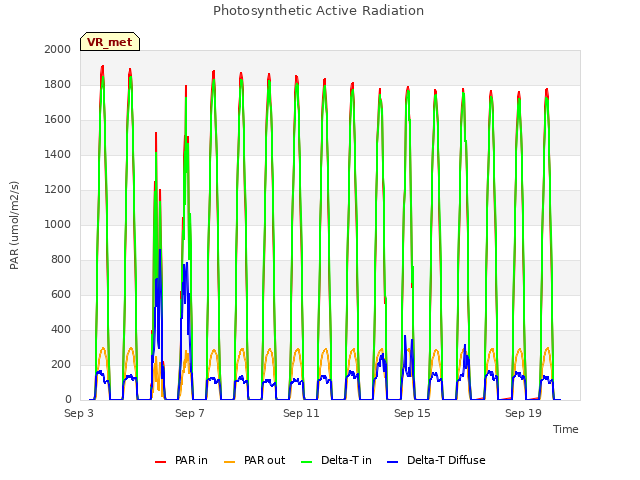 Explore the graph:Photosynthetic Active Radiation in a new window