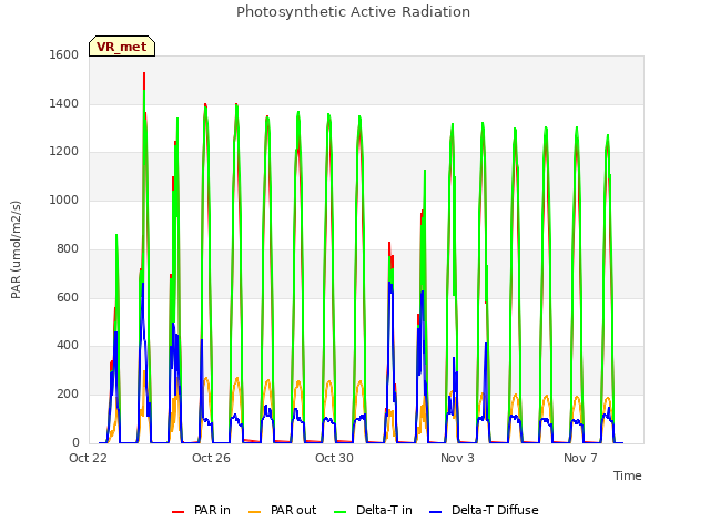 Explore the graph:Photosynthetic Active Radiation in a new window