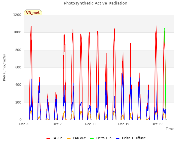 Explore the graph:Photosynthetic Active Radiation in a new window
