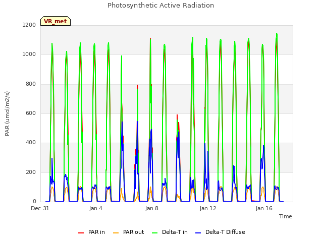 Explore the graph:Photosynthetic Active Radiation in a new window