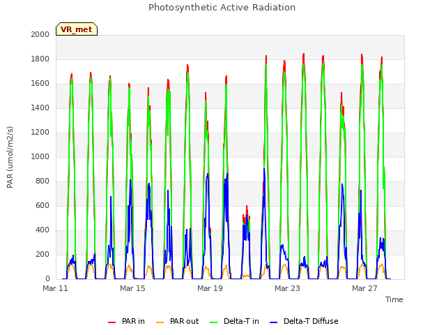 Explore the graph:Photosynthetic Active Radiation in a new window