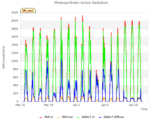Explore the graph:Photosynthetic Active Radiation in a new window