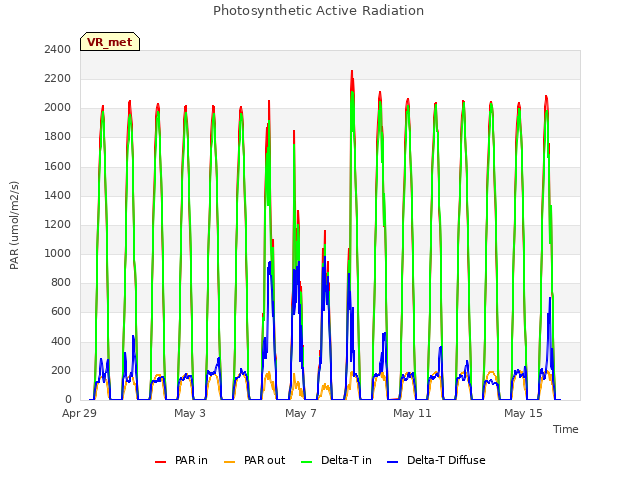 Explore the graph:Photosynthetic Active Radiation in a new window
