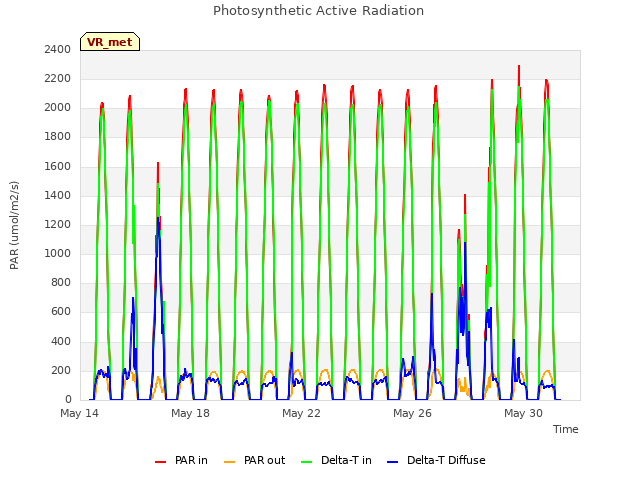 Explore the graph:Photosynthetic Active Radiation in a new window