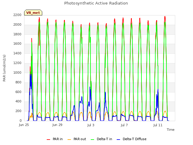 Explore the graph:Photosynthetic Active Radiation in a new window