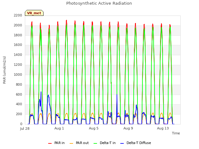 Explore the graph:Photosynthetic Active Radiation in a new window