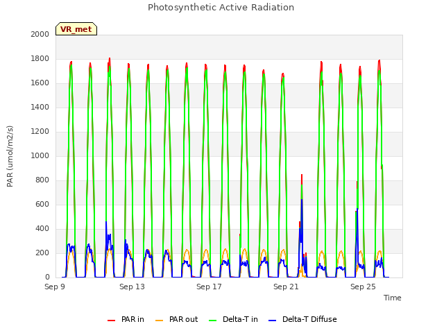 Explore the graph:Photosynthetic Active Radiation in a new window