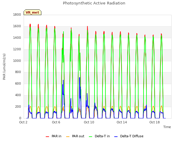 Explore the graph:Photosynthetic Active Radiation in a new window