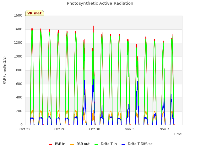 Explore the graph:Photosynthetic Active Radiation in a new window