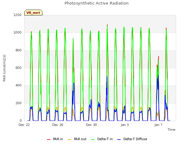 Explore the graph:Photosynthetic Active Radiation in a new window
