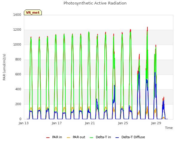 Explore the graph:Photosynthetic Active Radiation in a new window