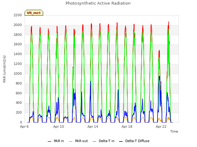 Explore the graph:Photosynthetic Active Radiation in a new window