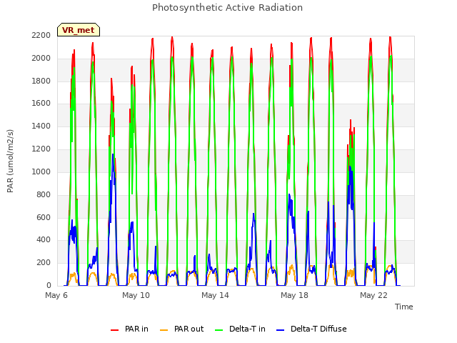 Explore the graph:Photosynthetic Active Radiation in a new window