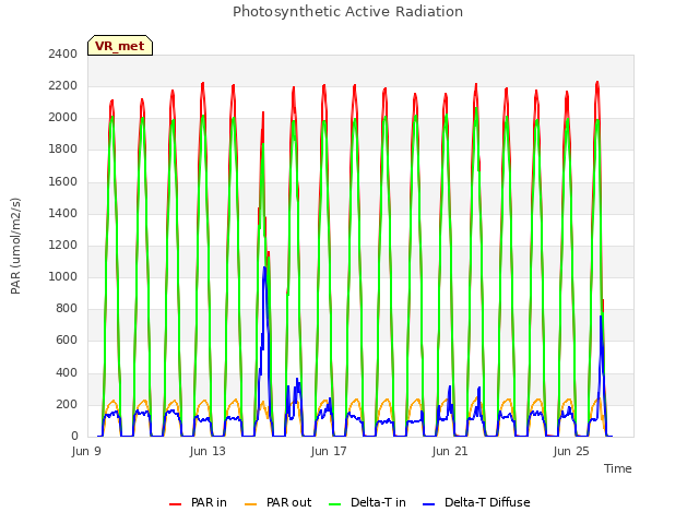 Explore the graph:Photosynthetic Active Radiation in a new window