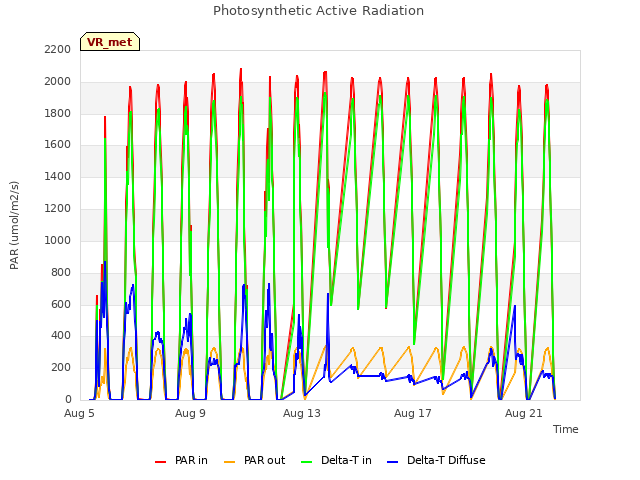 Explore the graph:Photosynthetic Active Radiation in a new window