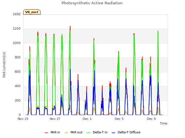 Explore the graph:Photosynthetic Active Radiation in a new window