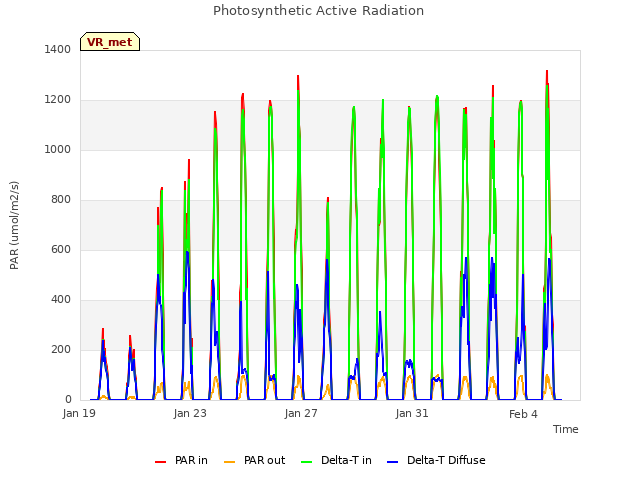 Explore the graph:Photosynthetic Active Radiation in a new window