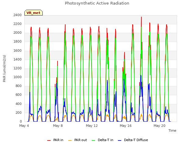 Explore the graph:Photosynthetic Active Radiation in a new window